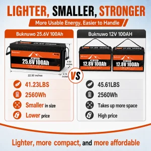 Buknuwo M8 24V 100Ah LiFePO4 Battery With Bluetooth Built-in 100A BMS Support Low Temp Protection And 15000+ Deep Cycles IP65 Waterproof 25.6V 2560Wh Lithium Battery Pack for RV/ Marine/ Camper Van/ Home Backup/ Off-Grid Solar - Thumbnail Image 6