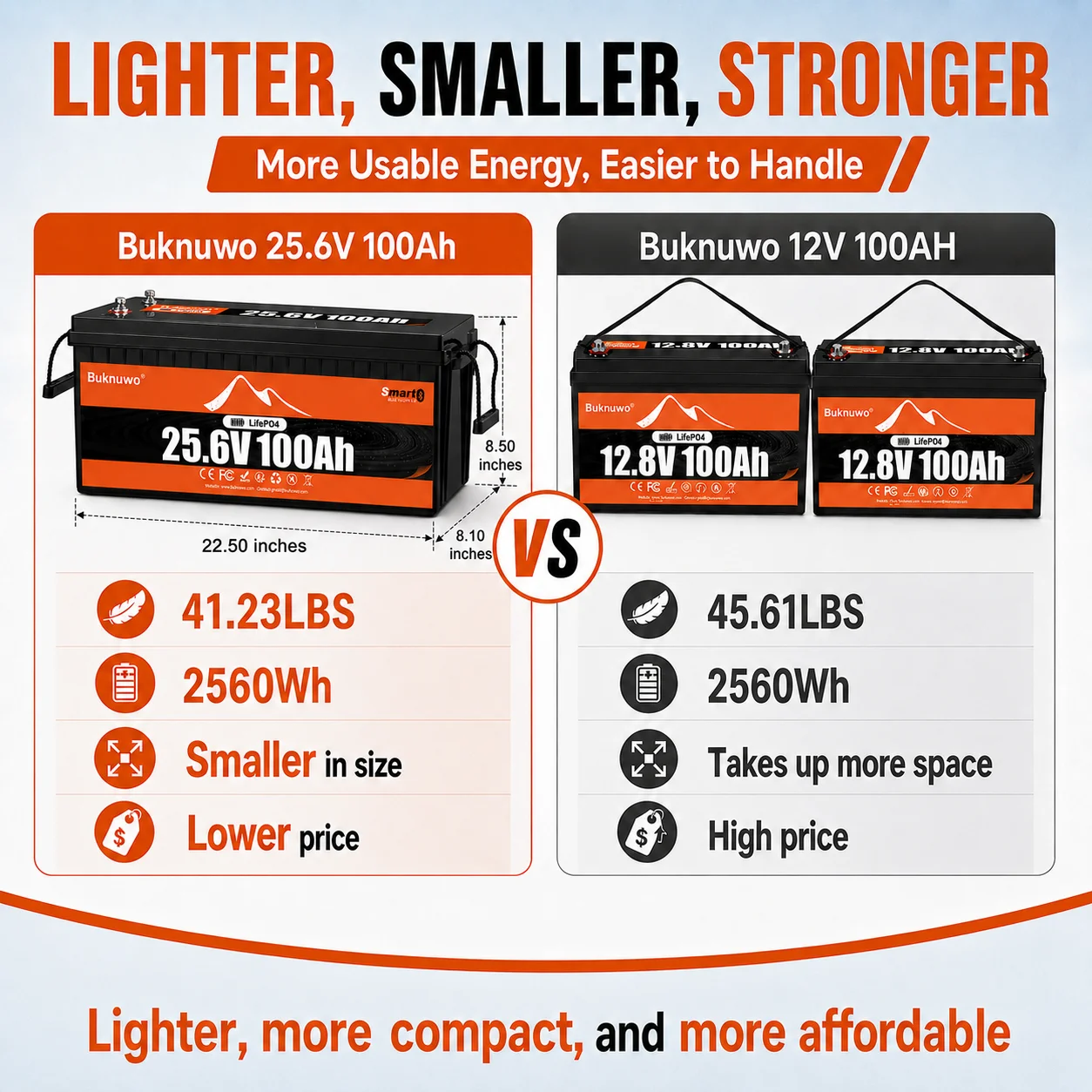 Buknuwo M8 24V 100Ah LiFePO4 Battery With Bluetooth Built-in 100A BMS Support Low Temp Protection And 15000+ Deep Cycles IP65 Waterproof 25.6V 2560Wh Lithium Battery Pack for RV/ Marine/ Camper Van/ Home Backup/ Off-Grid Solar - Image 6