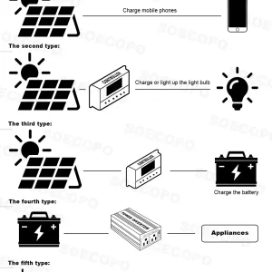 Build Your Own 10,000W Solar Generator, Batteries Sold Separately. This Is A SOECOPO 10000W Solar System Kit, 500W Photovoltaic Solar Panel + 10000W Power Inverter + 100A Controller, DC 12V to AC 110V/220V, Complete with Cables, Clips & amp; Suction Cups, - Thumbnail Image 9
