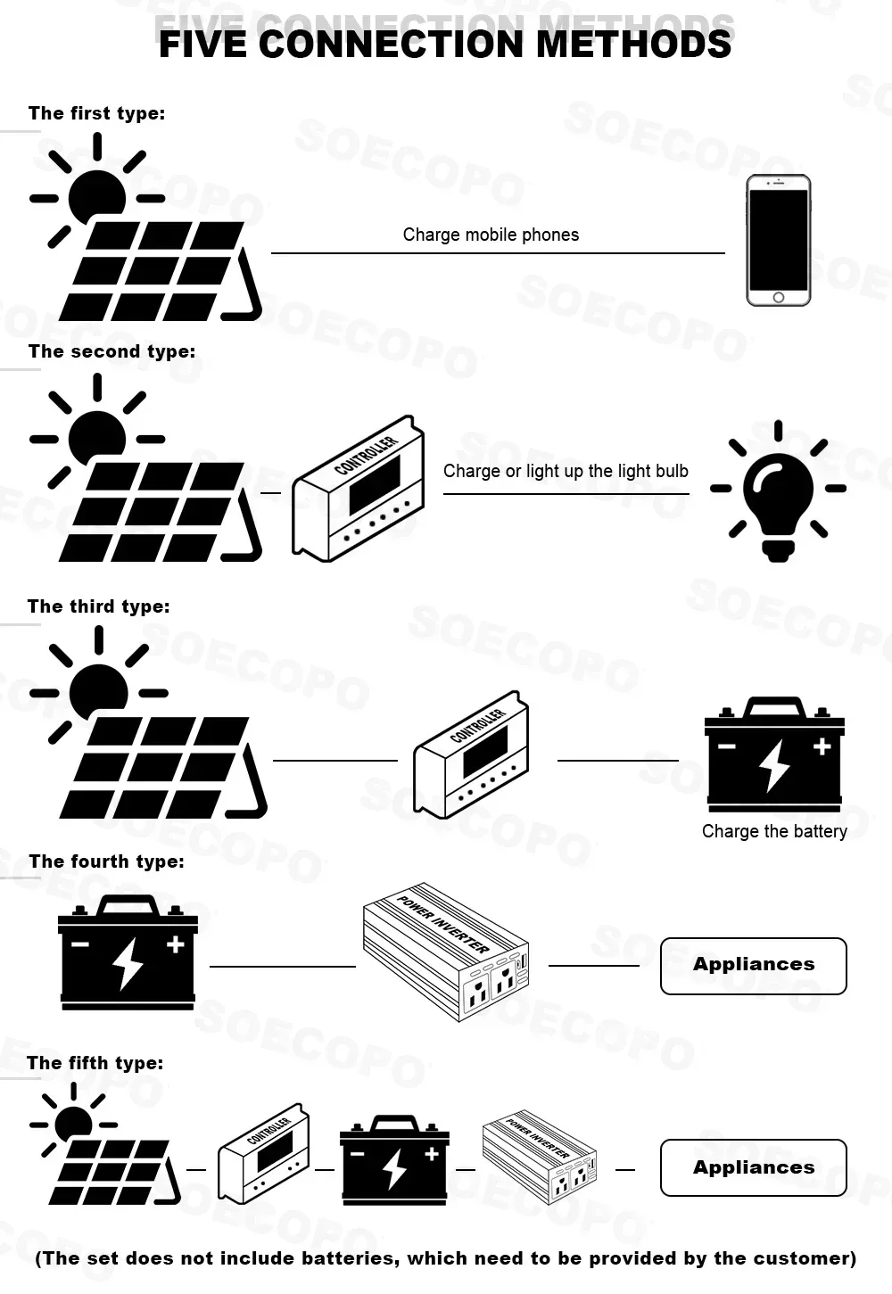 Build Your Own 10,000W Solar Generator, Batteries Sold Separately. This Is A SOECOPO 10000W Solar System Kit, 500W Photovoltaic Solar Panel + 10000W Power Inverter + 100A Controller, DC 12V to AC 110V/220V, Complete with Cables, Clips & amp; Suction Cups, - Image 9