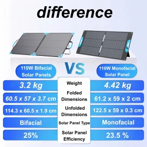 E-POWO 110W Bifacial Portable Solar Panel for Power Station, High Efficiency Foldable Solar Panels Charger, USB-A &Type-C Output, IP67 Waterproof for RV, Outdoor Camping, Off Grid Blackouts - Thumbnail Image 6