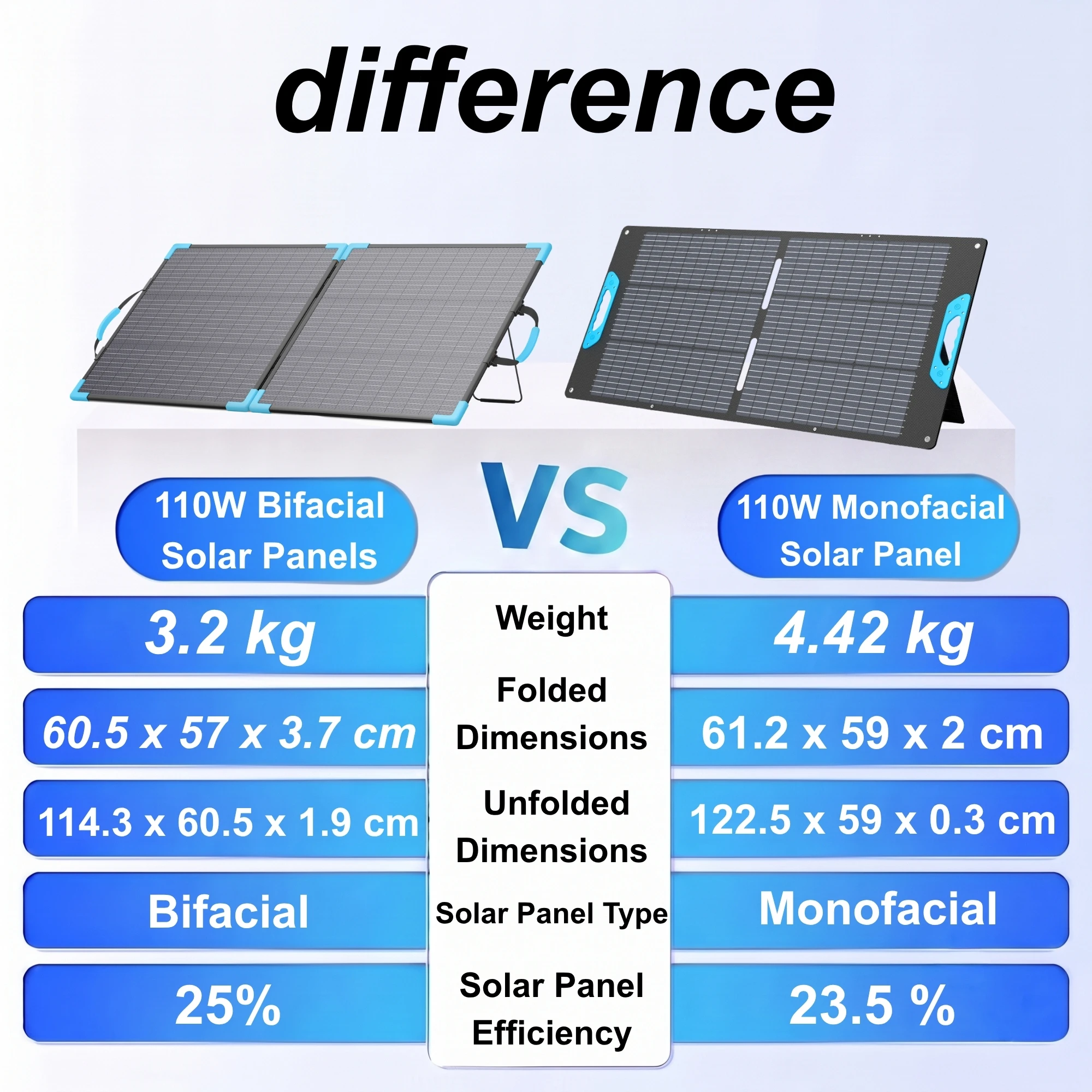 E-POWO 110W Bifacial Portable Solar Panel for Power Station, High Efficiency Foldable Solar Panels Charger, USB-A &Type-C Output, IP67 Waterproof for RV, Outdoor Camping, Off Grid Blackouts - Image 6