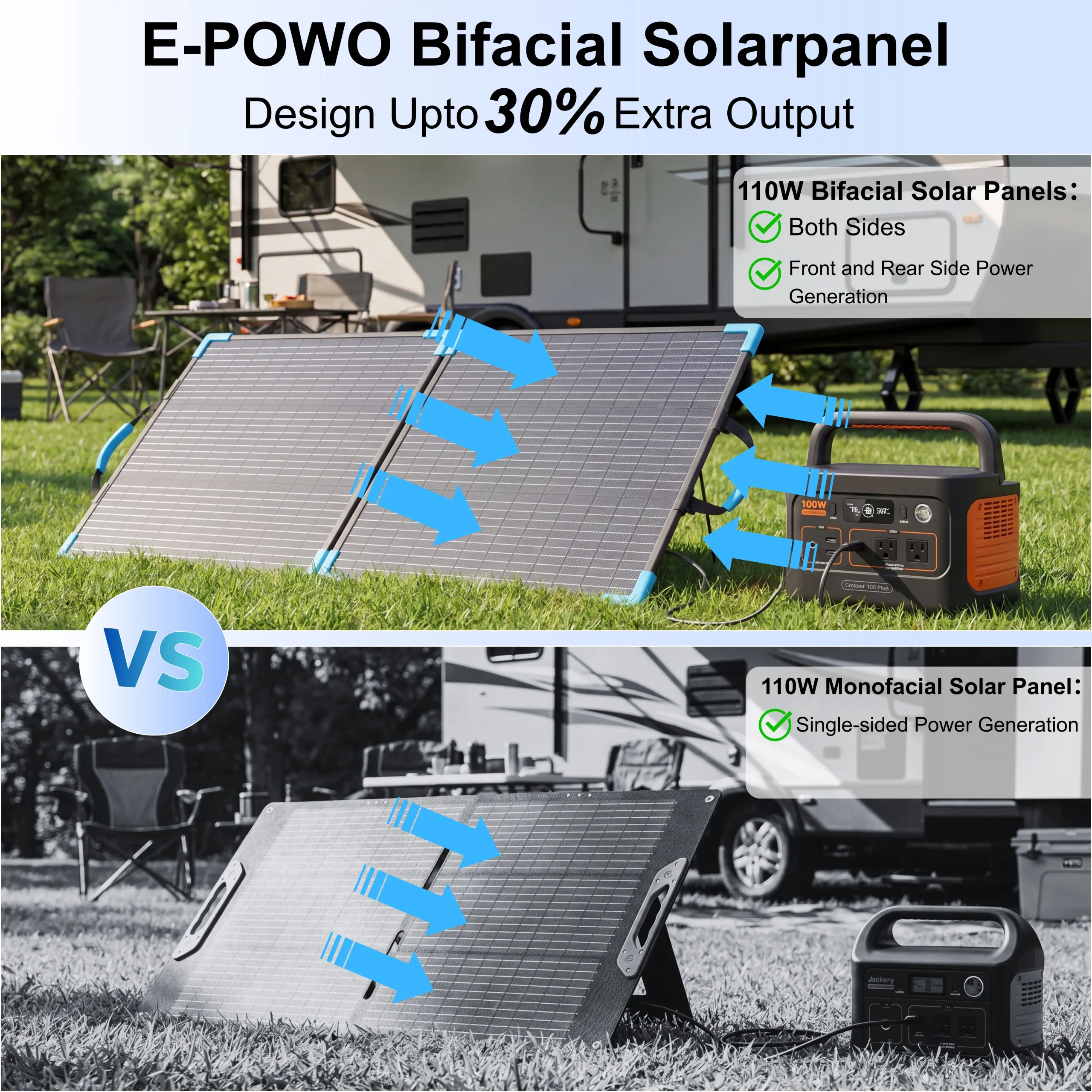E-POWO 110W Bifacial Portable Solar Panel for Power Station, High Efficiency Foldable Solar Panels Charger, USB-A &Type-C Output, IP67 Waterproof for RV, Outdoor Camping, Off Grid Blackouts - Image 4