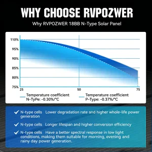 RVPOZWER 12BB Solar Panels 100W 12V N-Type Solar Cells Monocrystalline 23% High-Efficiency PV Power for Home Rooftop Outdoor - Thumbnail Image 5