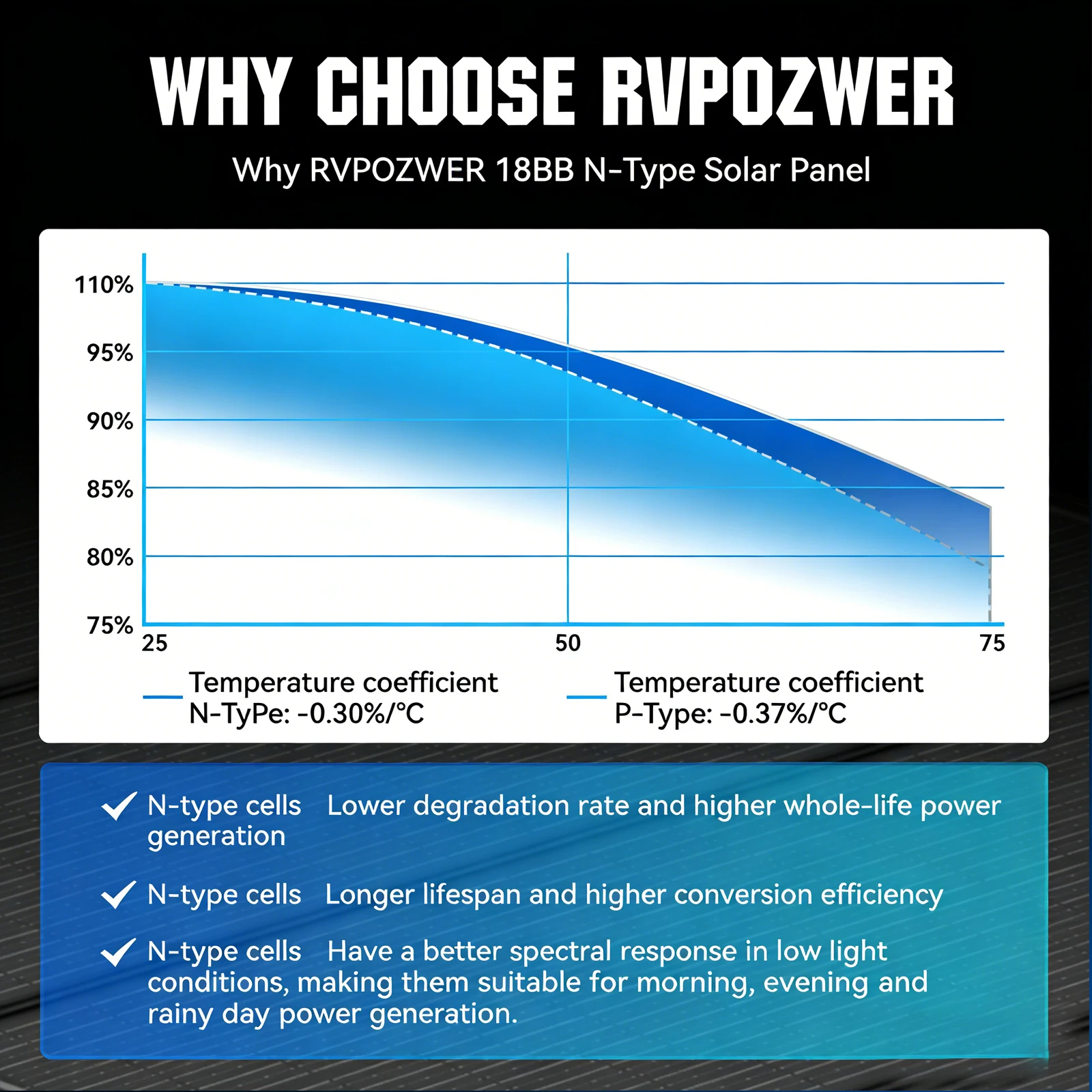 RVPOZWER 12BB Solar Panels 100W 12V N-Type Solar Cells Monocrystalline 23% High-Efficiency PV Power for Home Rooftop Outdoor - Image 5