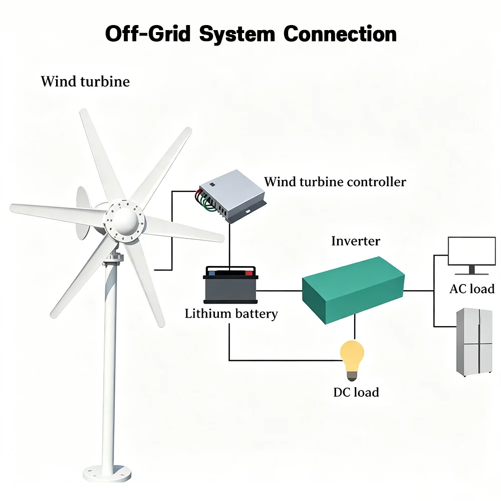 US Local Delivery EKPAOWE 2000W 12/24V Auto Horizontal Wind Turbine Generator Kit with Wind Controller MPPT for Off-Grid System Three-Phase AC Generator Off grid System For Household Use - Image 6